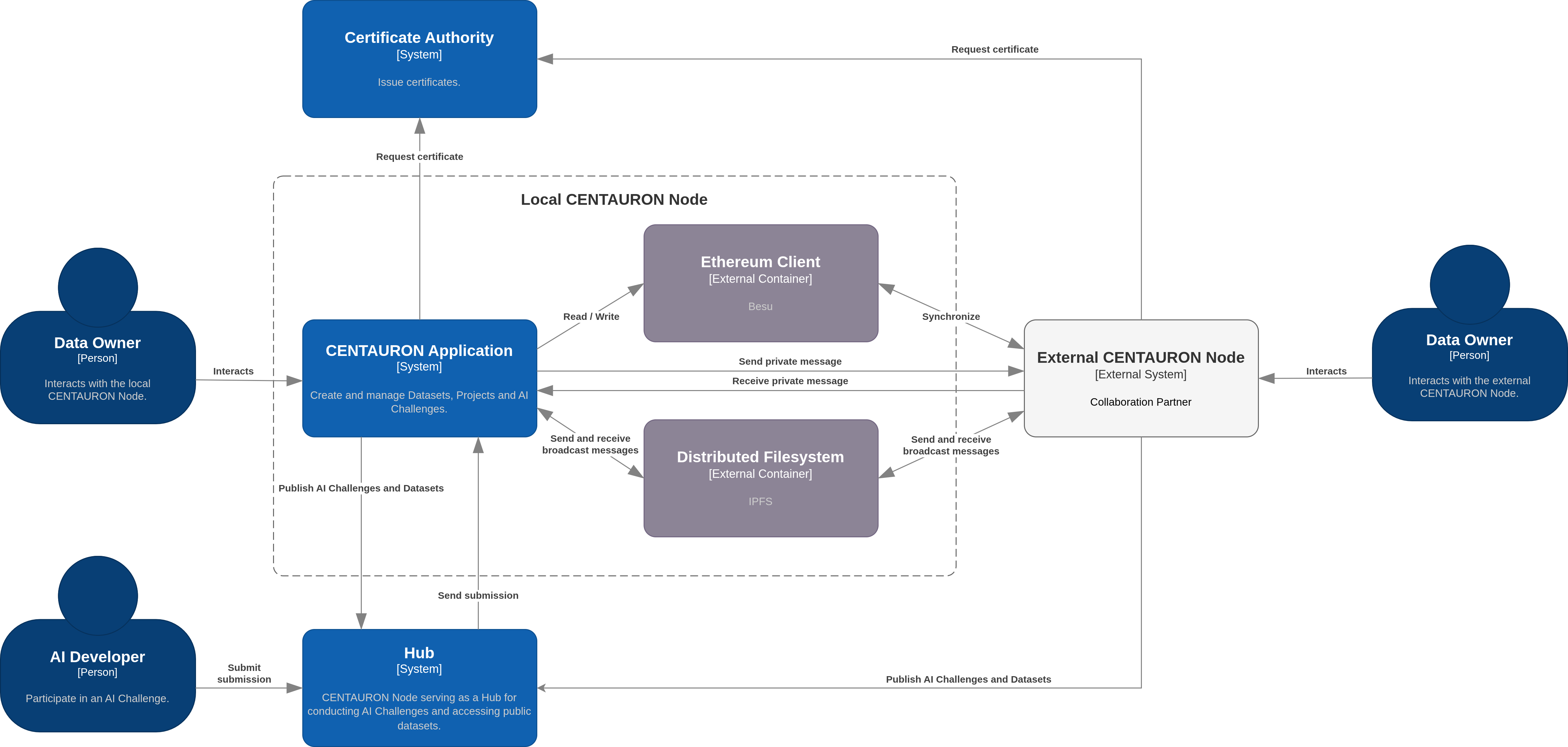Centauron network architecture Centauron network architecture