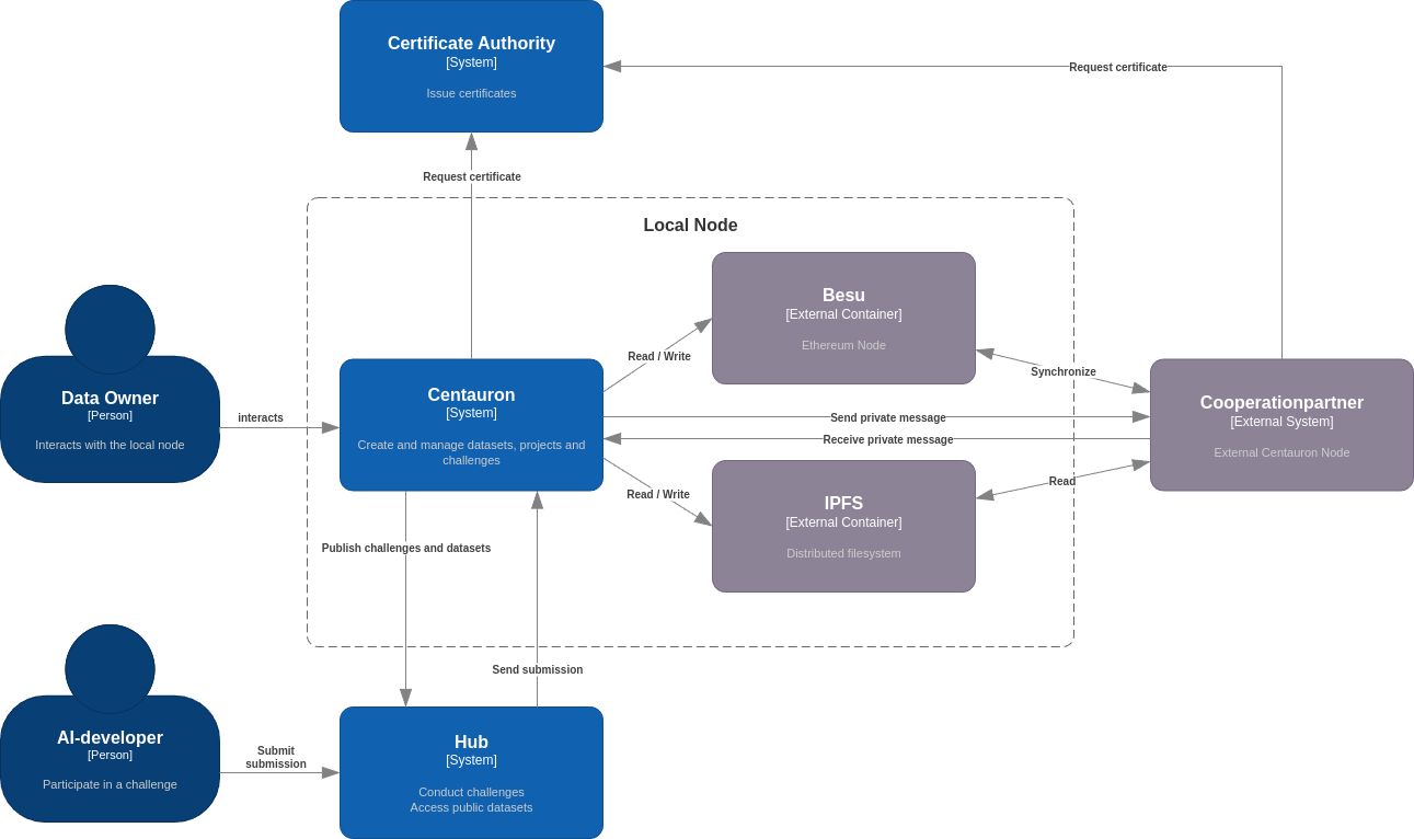 Centauron network architecture